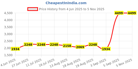 tatacliq.com Rare Rabbit Purple Regular Fit Checks Shirt rare rabbit Price History Graph from 4 Jun 2025 to 4 Nov 2025