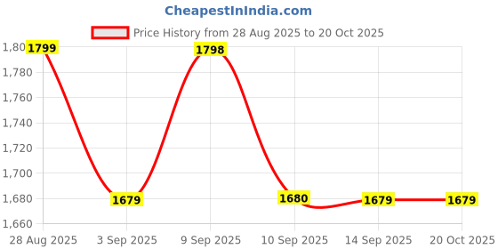tatacliq.com Rare Rabbit Purple Regular Fit Checks Shirt rare rabbit Price History Graph from 28 Aug 2025 to 20 Oct 2025