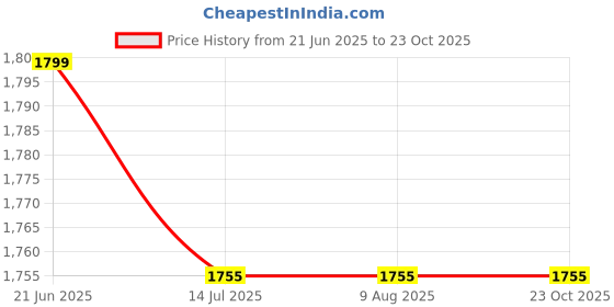 tatacliq.com Rare Rabbit Purple Regular Fit Embroidered Polo T-Shirt rare rabbit Price History Graph from 21 Jun 2025 to 22 Oct 2025