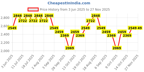 tatacliq.com Rare Rabbit Purple Regular Fit Embroidered Trackpants rare rabbit Price History Graph from 3 Jun 2025 to 27 Nov 2025