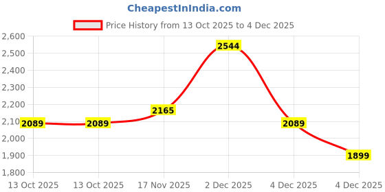 tatacliq.com Rare Rabbit Purple Regular Fit Floral Shirt rare rabbit Price History Graph from 13 Oct 2025 to 4 Dec 2025