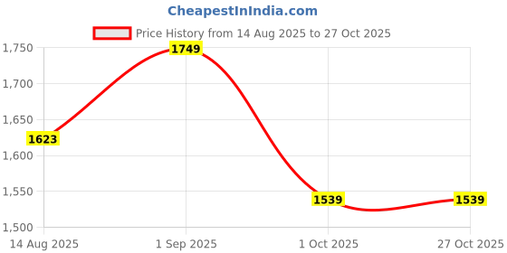 tatacliq.com Rare Rabbit Purple Regular Fit Floral Shirt rare rabbit Price History Graph from 14 Aug 2025 to 27 Oct 2025