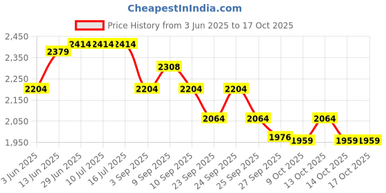 tatacliq.com Rare Rabbit Purple Regular Fit Graphic Sweatshirt rare rabbit Price History Graph from 3 Jun 2025 to 15 Oct 2025