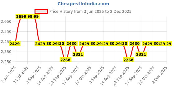 tatacliq.com Rare Rabbit Purple Regular Fit Graphic Sweatshirt rare rabbit Price History Graph from 3 Jun 2025 to 1 Dec 2025