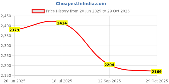 tatacliq.com Rare Rabbit Purple Regular Fit Graphic Sweatshirt rare rabbit Price History Graph from 20 Jun 2025 to 29 Oct 2025