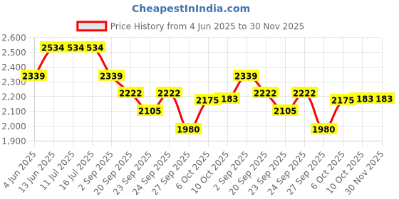 tatacliq.com Rare Rabbit Purple Regular Fit Graphic Sweatshirt rare rabbit Price History Graph from 4 Jun 2025 to 30 Nov 2025