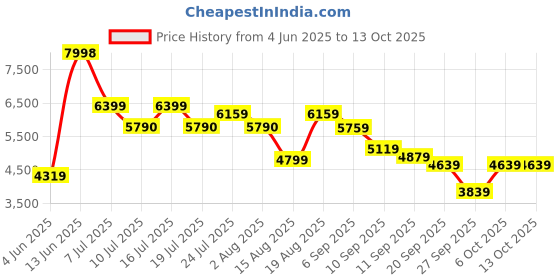 tatacliq.com Rare Rabbit Purple Regular Fit Print Jacket rare rabbit Price History Graph from 4 Jun 2025 to 13 Oct 2025