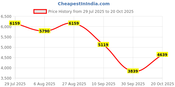 tatacliq.com Rare Rabbit Purple Regular Fit Print Jacket rare rabbit Price History Graph from 29 Jul 2025 to 20 Oct 2025