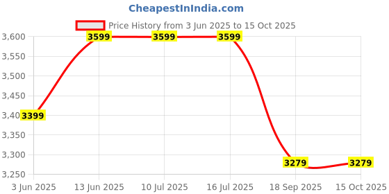 tatacliq.com Rare Rabbit Purple Regular Fit Solid Jacket rare rabbit Price History Graph from 3 Jun 2025 to 14 Oct 2025