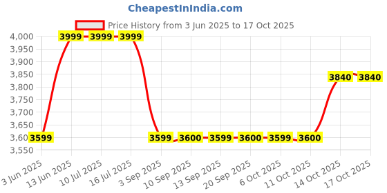 tatacliq.com Rare Rabbit Purple Regular Fit Solid Jacket rare rabbit Price History Graph from 3 Jun 2025 to 15 Oct 2025