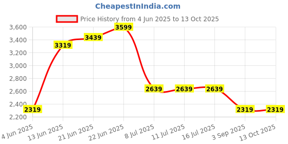 tatacliq.com Rare Rabbit Purple Regular Fit Solid Jacket rare rabbit Price History Graph from 4 Jun 2025 to 12 Oct 2025