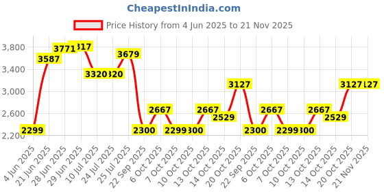 tatacliq.com Rare Rabbit Purple Regular Fit Solid Jacket rare rabbit Price History Graph from 4 Jun 2025 to 21 Nov 2025