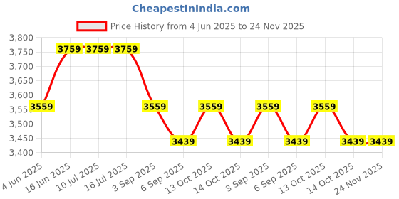 tatacliq.com Rare Rabbit Purple Regular Fit Solid Jacket rare rabbit Price History Graph from 4 Jun 2025 to 24 Nov 2025