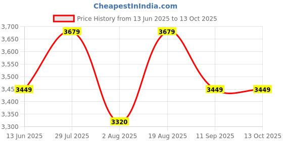 tatacliq.com Rare Rabbit Purple Regular Fit Solid Jacket rare rabbit Price History Graph from 13 Jun 2025 to 12 Oct 2025