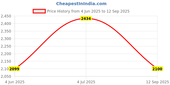tatacliq.com Rare Rabbit Purple Regular Fit Solid Polo T-Shirt rare rabbit Price History Graph from 4 Jun 2025 to 12 Sep 2025