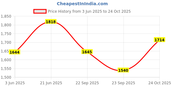 tatacliq.com Rare Rabbit Purple Regular Fit Solid Polo T-Shirt rare rabbit Price History Graph from 3 Jun 2025 to 24 Oct 2025