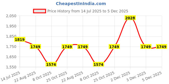 tatacliq.com Rare Rabbit Purple Regular Fit Solid Polo T-Shirt rare rabbit Price History Graph from 14 Jul 2025 to 5 Dec 2025