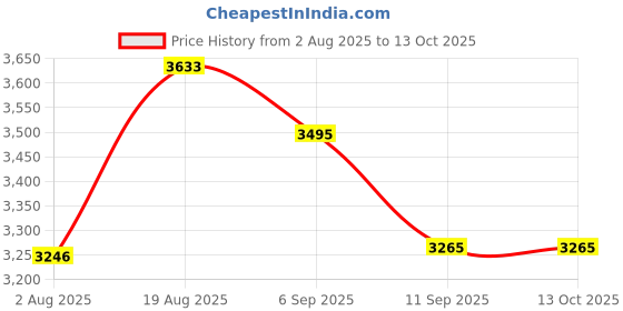 tatacliq.com Rare Rabbit Purple Regular Fit Solid Reversible Jacket rare rabbit Price History Graph from 2 Aug 2025 to 13 Oct 2025