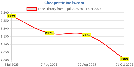 tatacliq.com Rare Rabbit Purple Regular Fit Solid Shirt rare rabbit Price History Graph from 8 Jul 2025 to 21 Oct 2025