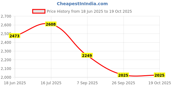 tatacliq.com Rare Rabbit Purple Regular Fit Solid Shirt rare rabbit Price History Graph from 18 Jun 2025 to 18 Oct 2025