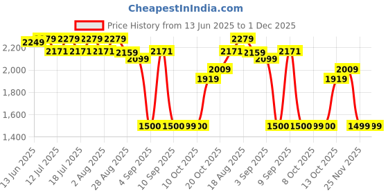 tatacliq.com Rare Rabbit Purple Regular Fit Solid Shirt rare rabbit Price History Graph from 13 Jun 2025 to 30 Nov 2025