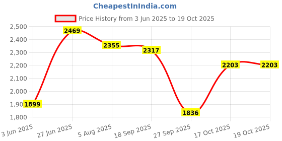tatacliq.com Rare Rabbit Purple Regular Fit Solid Shirt rare rabbit Price History Graph from 3 Jun 2025 to 19 Oct 2025