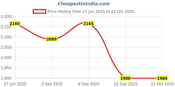 tatacliq.com Rare Rabbit Purple Regular Fit Solid Shirt rare rabbit Price History Graph from 27 Jun 2025 to 22 Oct 2025