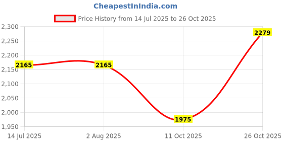 tatacliq.com Rare Rabbit Purple Regular Fit Solid Shirt rare rabbit Price History Graph from 14 Jul 2025 to 26 Oct 2025