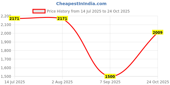 tatacliq.com Rare Rabbit Purple Regular Fit Solid Shirt rare rabbit Price History Graph from 14 Jul 2025 to 24 Oct 2025