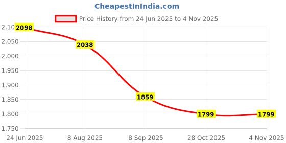 tatacliq.com Rare Rabbit Purple Regular Fit Solid Shirt rare rabbit Price History Graph from 24 Jun 2025 to 3 Nov 2025