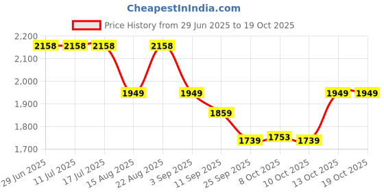tatacliq.com Rare Rabbit Purple Regular Fit Solid Shirt rare rabbit Price History Graph from 29 Jun 2025 to 16 Oct 2025