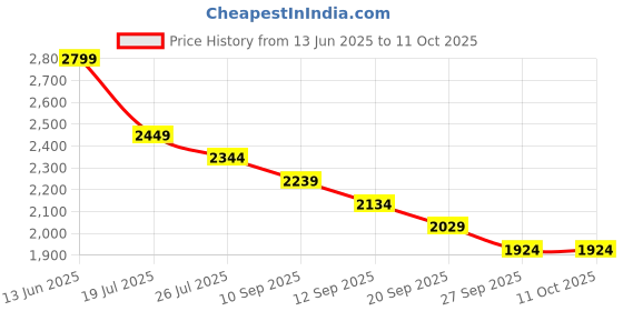 tatacliq.com Rare Rabbit Purple Regular Fit Solid Shorts rare rabbit Price History Graph from 13 Jun 2025 to 11 Oct 2025