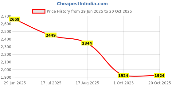 tatacliq.com Rare Rabbit Purple Regular Fit Solid Shorts rare rabbit Price History Graph from 29 Jun 2025 to 19 Oct 2025