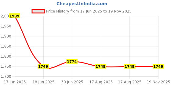 tatacliq.com Rare Rabbit Purple Regular Fit Solid Shorts rare rabbit Price History Graph from 17 Jun 2025 to 19 Nov 2025