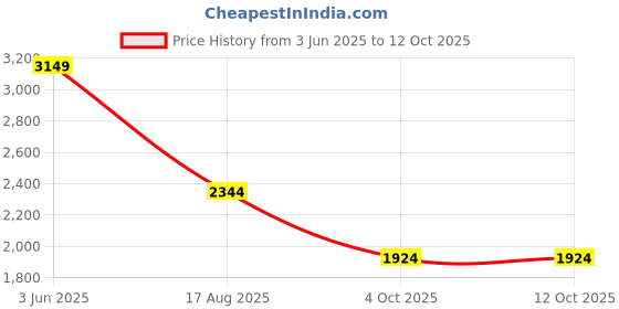tatacliq.com Rare Rabbit Purple Regular Fit Solid Shorts rare rabbit Price History Graph from 3 Jun 2025 to 12 Oct 2025