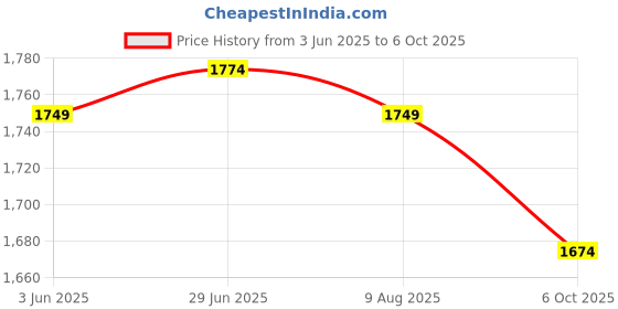 tatacliq.com Rare Rabbit Purple Regular Fit Solid Shorts rare rabbit Price History Graph from 3 Jun 2025 to 6 Oct 2025