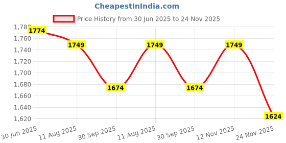 tatacliq.com Rare Rabbit Purple Regular Fit Solid Shorts rare rabbit Price History Graph from 30 Jun 2025 to 24 Nov 2025