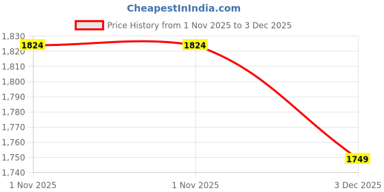 tatacliq.com Rare Rabbit Purple Regular Fit Solid Shorts rare rabbit Price History Graph from 1 Nov 2025 to 3 Dec 2025