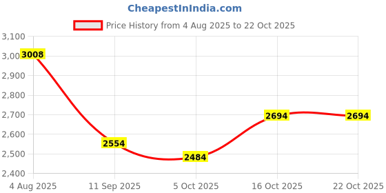 tatacliq.com Rare Rabbit Purple Regular Fit Solid Trousers rare rabbit Price History Graph from 4 Aug 2025 to 21 Oct 2025