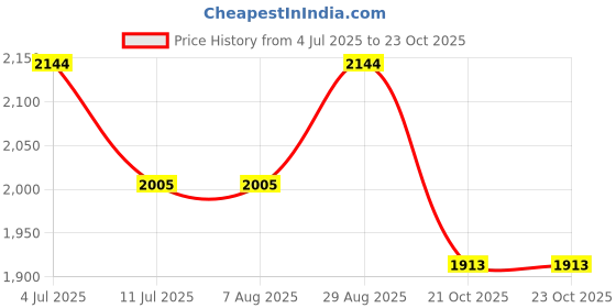tatacliq.com Rare Rabbit Purple Regular Fit Solid Trousers rare rabbit Price History Graph from 4 Jul 2025 to 23 Oct 2025