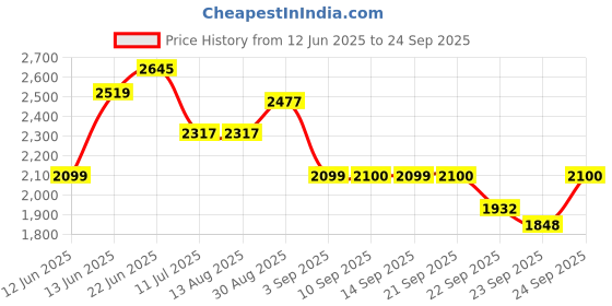 tatacliq.com Rare Rabbit Purple Regular Fit Stripes Shirt rare rabbit Price History Graph from 12 Jun 2025 to 24 Sep 2025