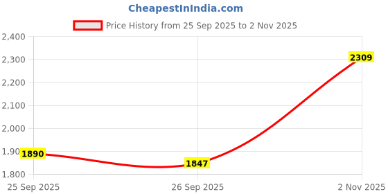 tatacliq.com Rare Rabbit Purple Regular Fit Stripes Shirt rare rabbit Price History Graph from 25 Sep 2025 to 2 Nov 2025