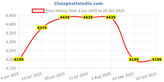 tatacliq.com Rare Rabbit Purple Regular Fit Textured Shirt rare rabbit Price History Graph from 4 Jun 2025 to 19 Oct 2025