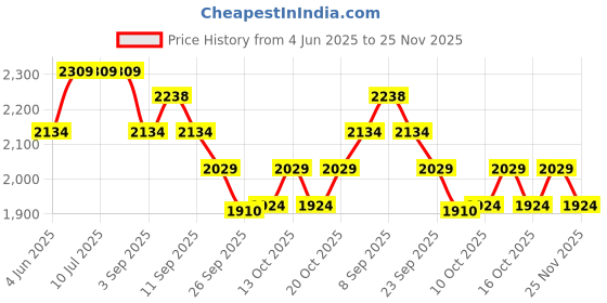 tatacliq.com Rare Rabbit Purple Relaxed Fit Graphic Sweatshirt rare rabbit Price History Graph from 4 Jun 2025 to 25 Nov 2025