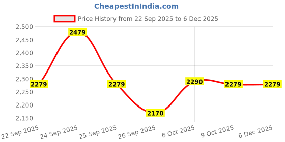 tatacliq.com Rare Rabbit Purple Relaxed Fit Graphic Sweatshirt rare rabbit Price History Graph from 22 Sep 2025 to 5 Dec 2025