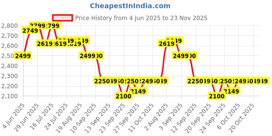 tatacliq.com Rare Rabbit Purple Relaxed Fit Solid Jacket rare rabbit Price History Graph from 4 Jun 2025 to 23 Nov 2025