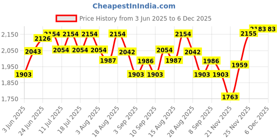 tatacliq.com Rare Rabbit Purple Relaxed Fit Solid Shorts rare rabbit Price History Graph from 3 Jun 2025 to 6 Dec 2025