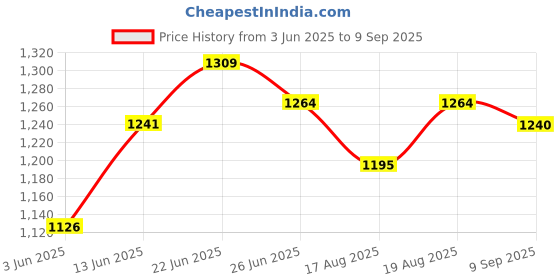 tatacliq.com Rare Rabbit Purple Slim Fit Graphic T-Shirt rare rabbit Price History Graph from 3 Jun 2025 to 9 Sep 2025