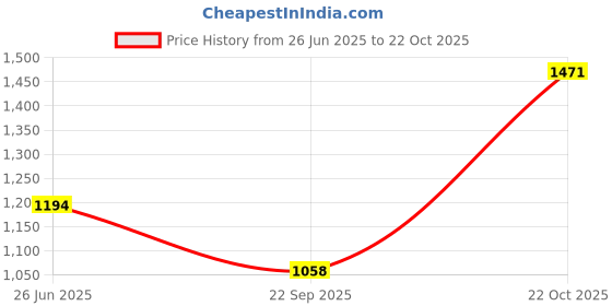 tatacliq.com Rare Rabbit Purple Slim Fit Graphic T-Shirt rare rabbit Price History Graph from 26 Jun 2025 to 22 Oct 2025