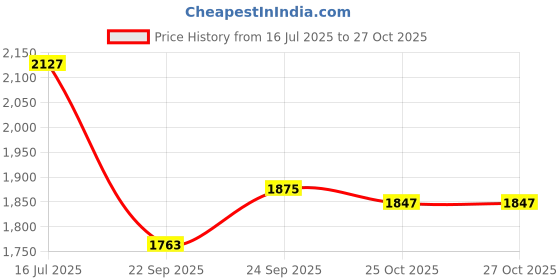 tatacliq.com Rare Rabbit Purple Slim Fit Solid T-Shirt rare rabbit Price History Graph from 16 Jul 2025 to 27 Oct 2025